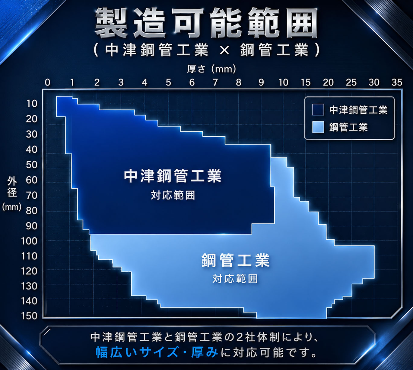 中津鋼管工業と鋼管工業の製造可能範囲